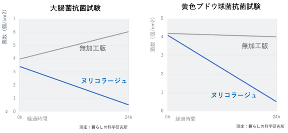ヌリコラージュでは抗菌効果も認められています