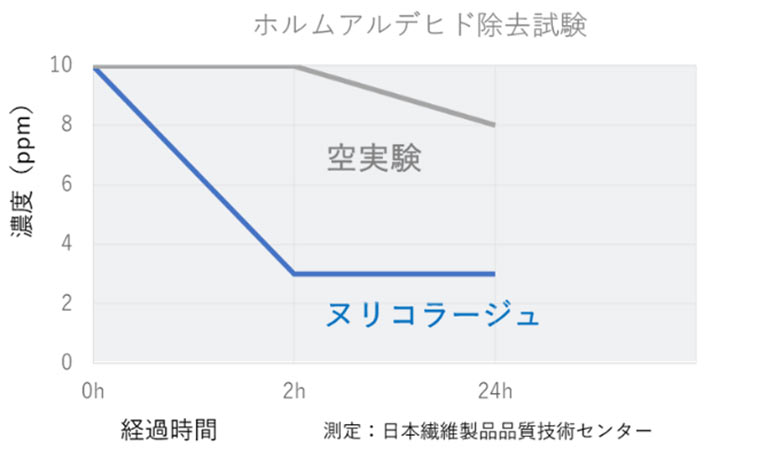 ホルムアルデヒド除去試験グラフ