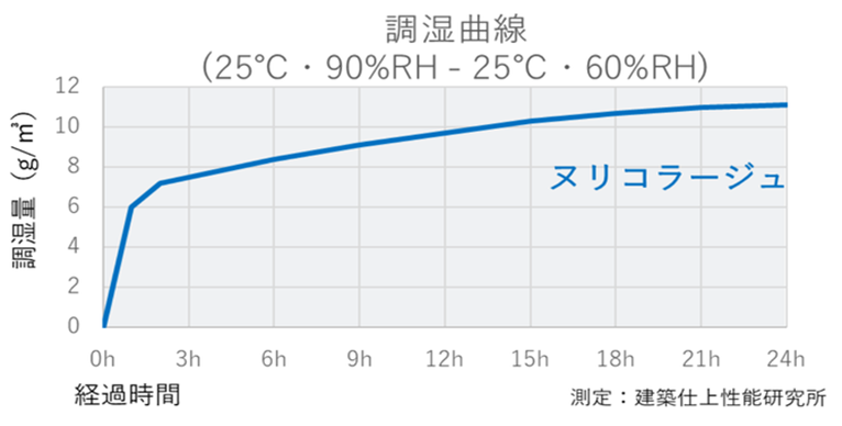 ヌリコラージュの調湿効果を示したグラフ