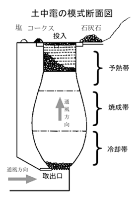 土佐塩焼き石灰の徳利型土中竃