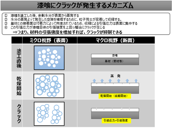 漆喰にクラックが発生するメカニズム