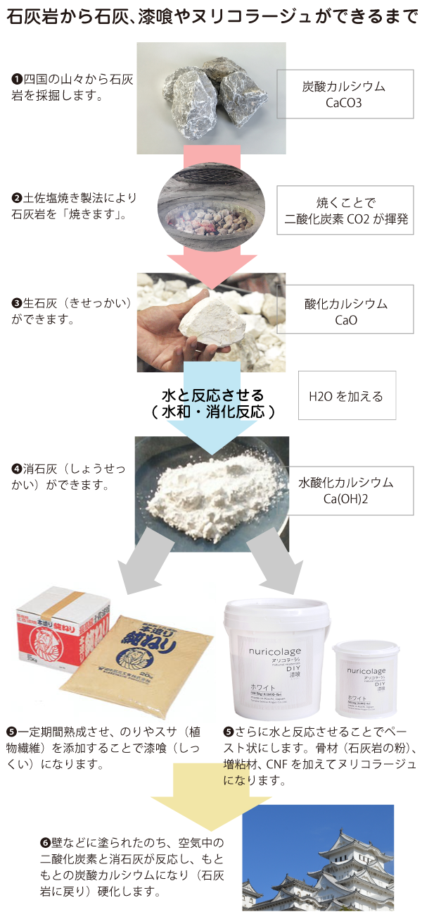 石灰岩から石灰、漆喰やヌリコラージュができるまで